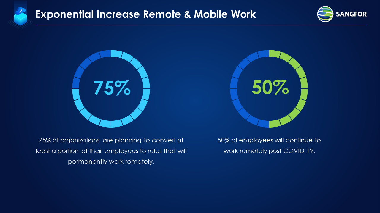 Exponential Increase Remote & mobile Work