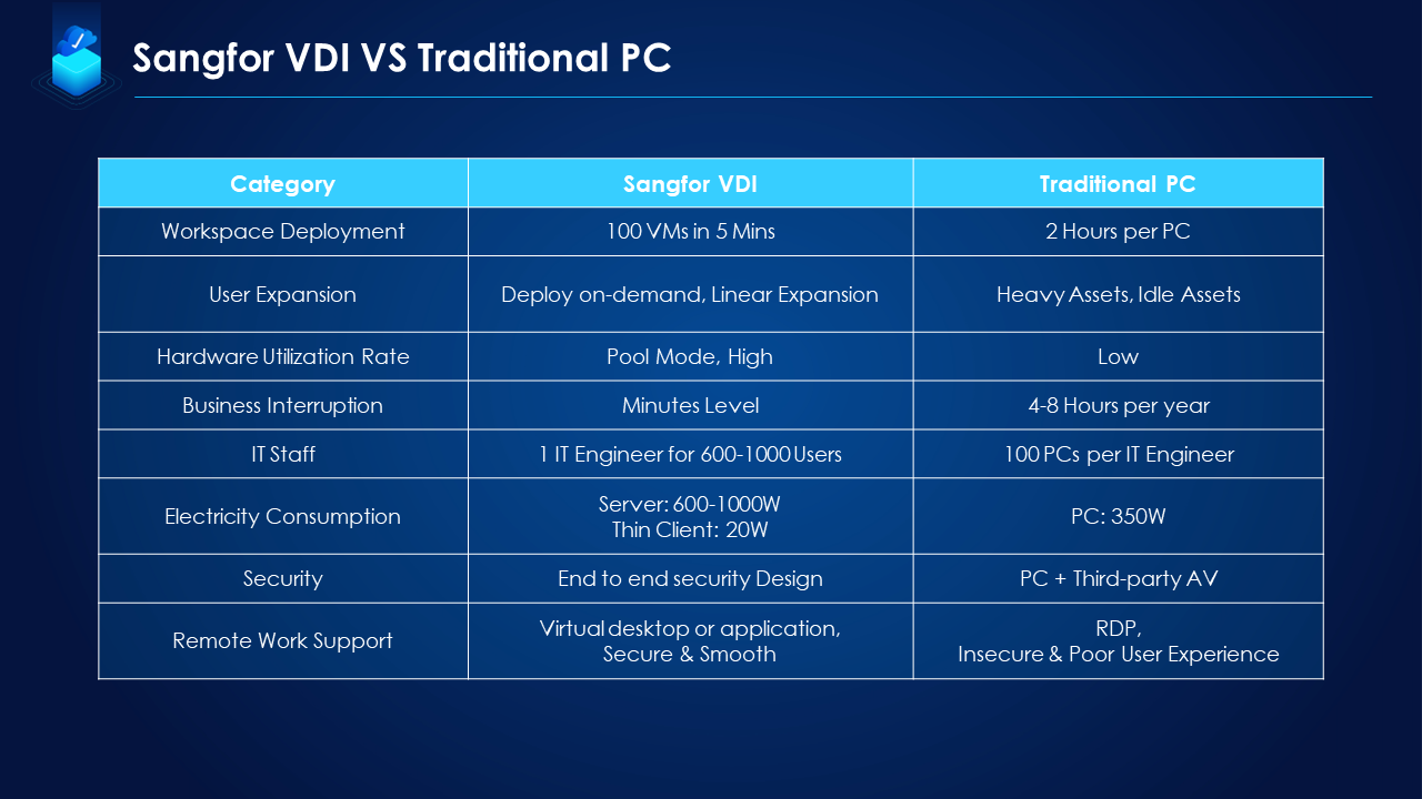 Sangfor VDI vs traditional PC